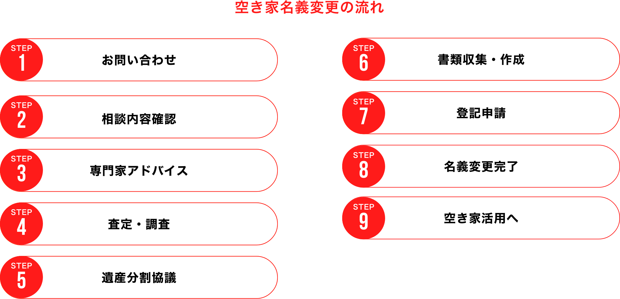 空き家名義変更の流れ