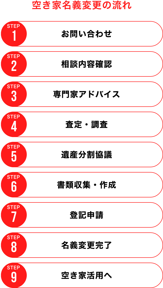空き家名義変更の流れ