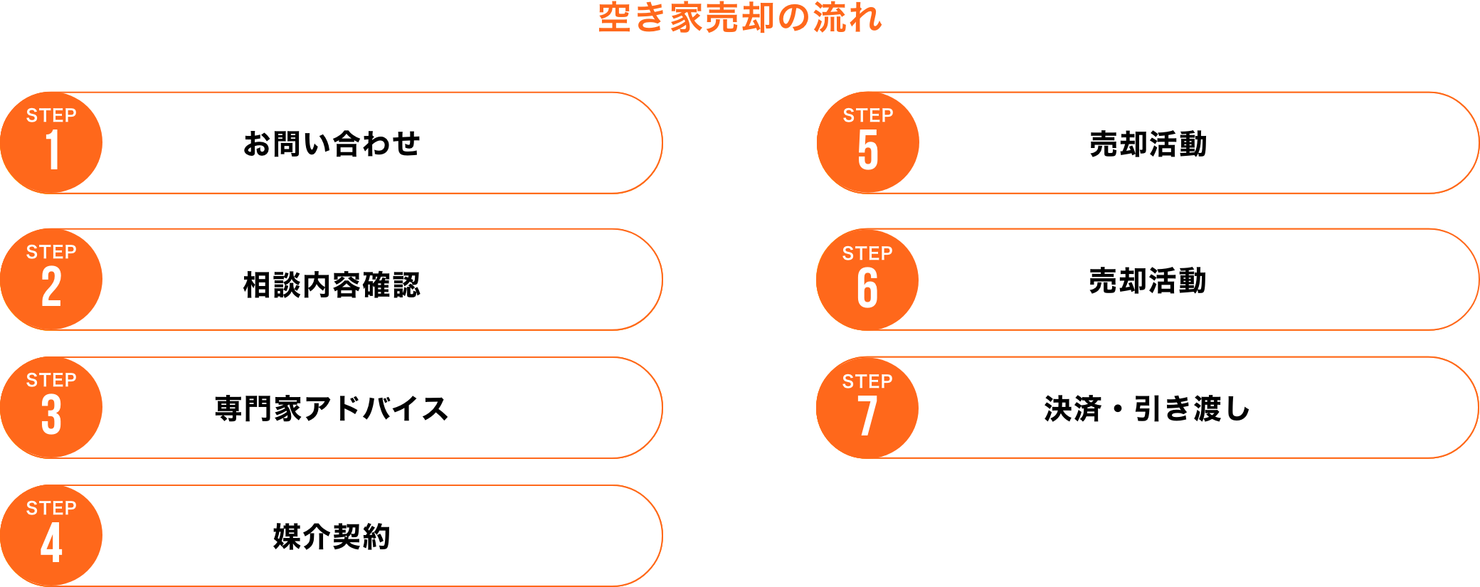 空き家売却の流れ