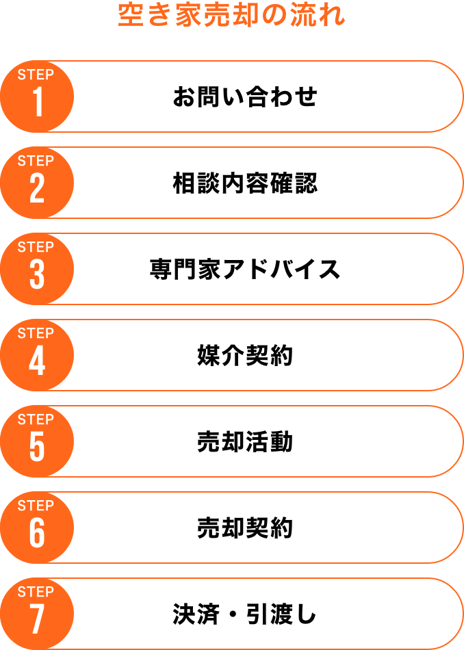 空き家売却の流れ