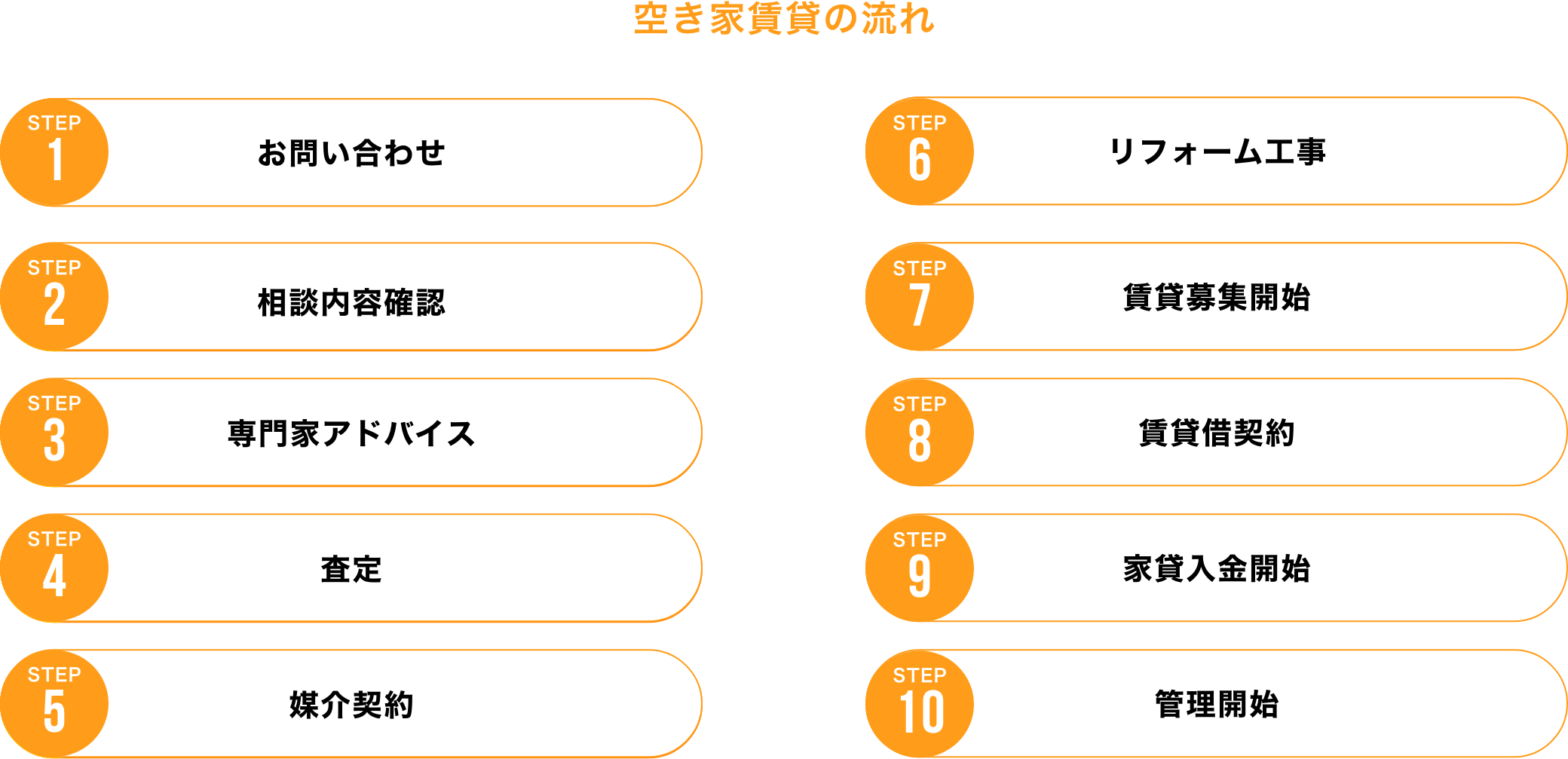 空き家買取の流れ