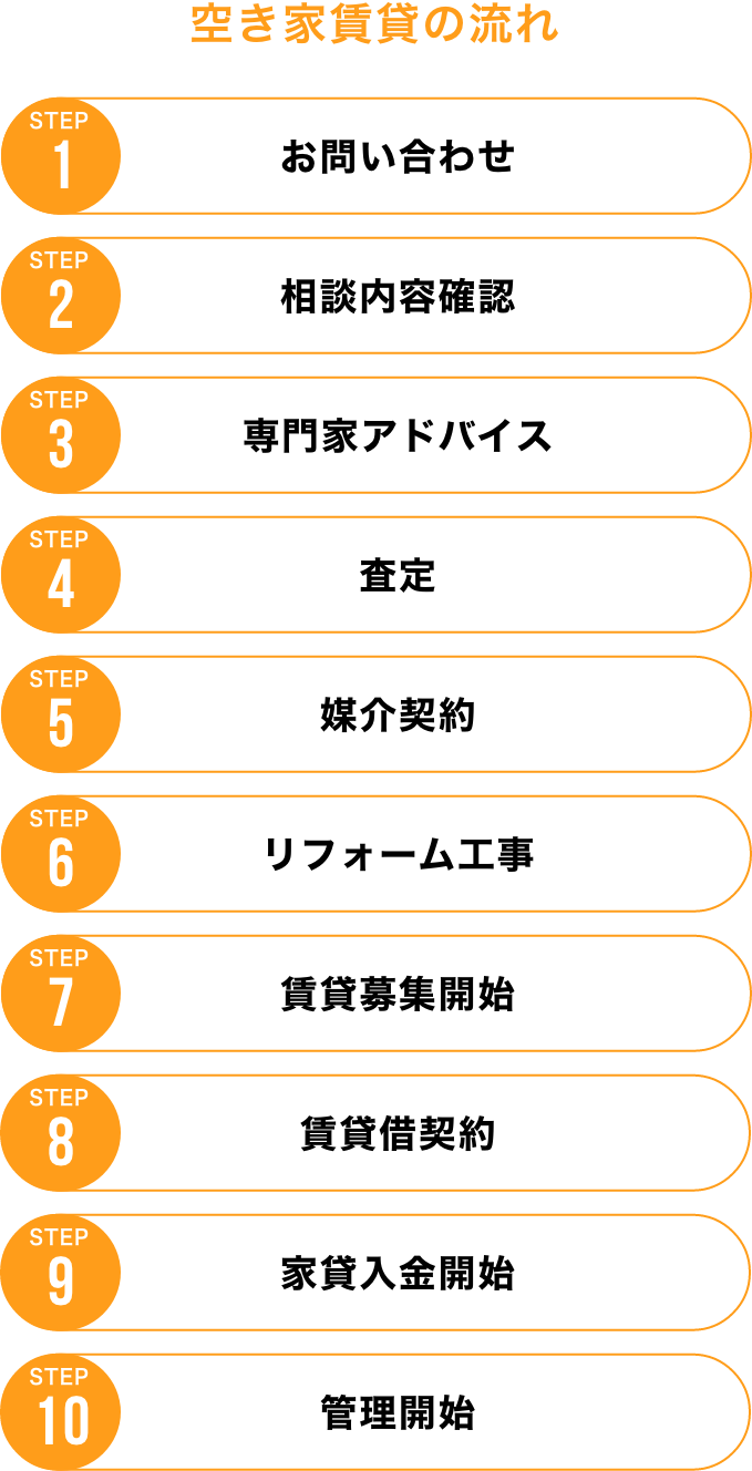 空き家買取の流れ