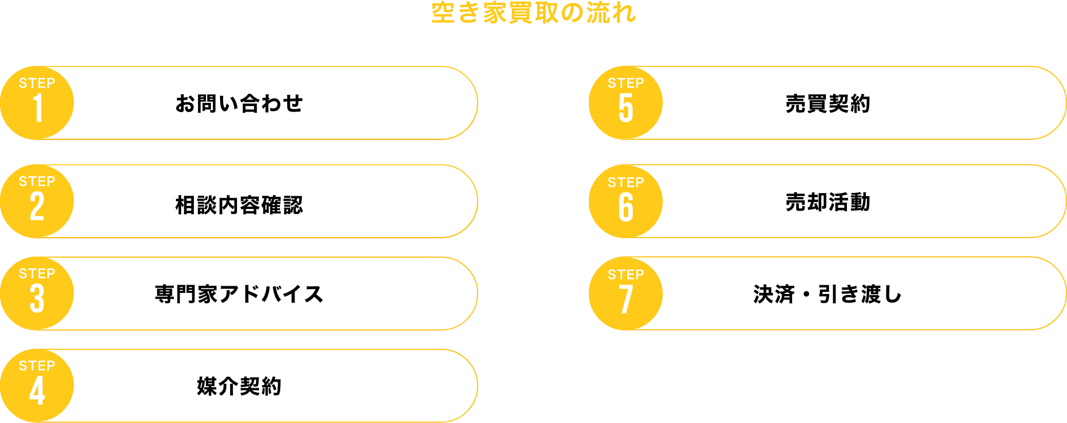 空き家賃貸の流れ