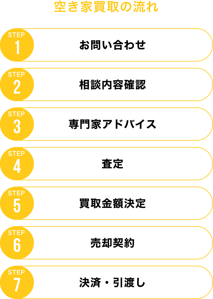 空き家賃貸の流れ